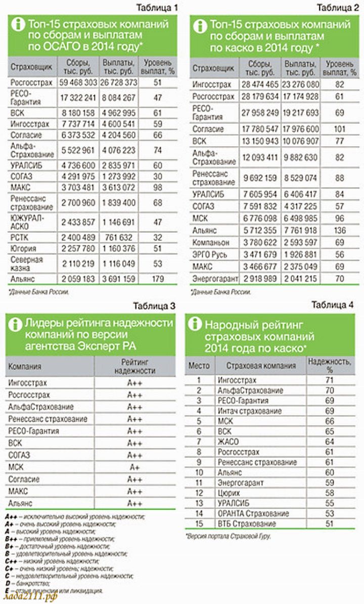 Отзывы о страховых компаниях (ОСАГО, КАСКО) за 2015 год